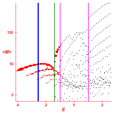 Peres lattice <M>